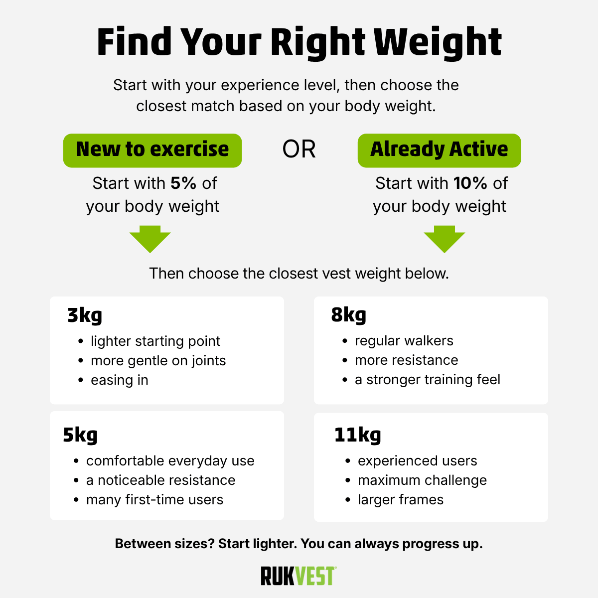 Rukvest weight vest selection guide for exercise, starting with 5% or 10% of body weight.
