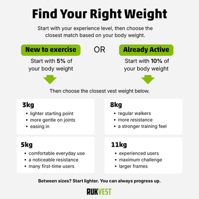 Rukvest weight vest selection guide for exercise, starting with 5% or 10% of body weight.