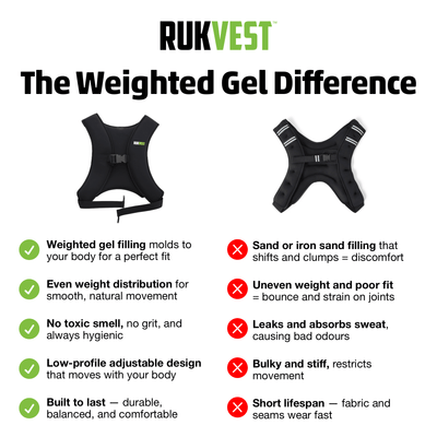 An infographic comparison graphic for RUKVEST weighted gel padding, showing a black vest on the left labeled as the 'Weighted Gel Difference' with green checkmarks for benefits, and a black vest on the right labeled as 'Sand or iron sand filling' with red X marks for drawbacks, all on a white background.